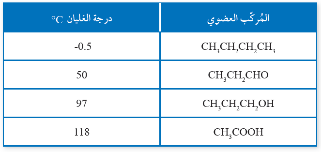 درجات الغليان لبعض المركبات العضوية المتقاربة في الكتلة المولية